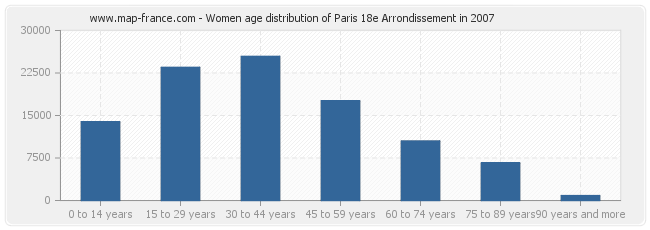 Women age distribution of Paris 18e Arrondissement in 2007